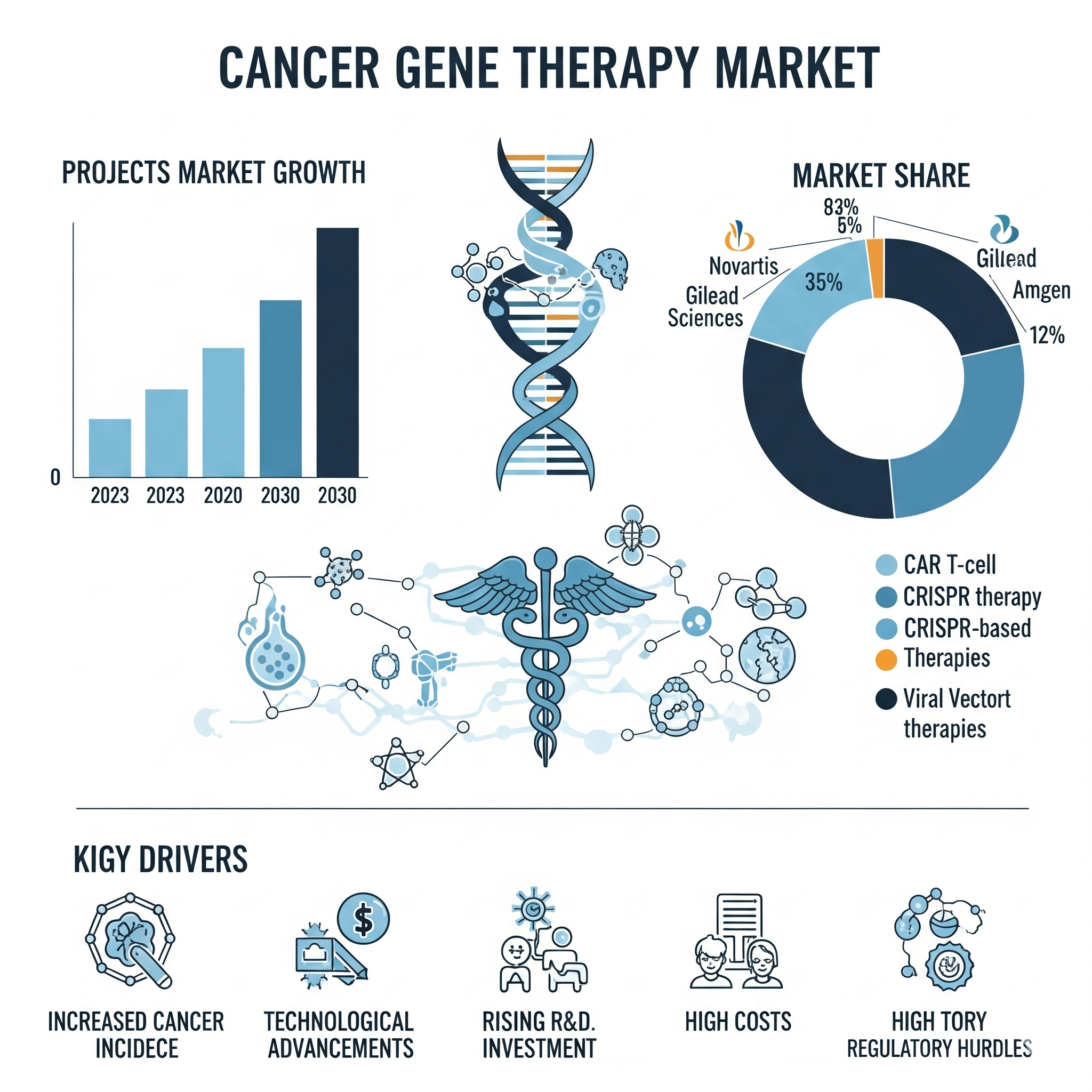 Cancer Gene Therapy Market